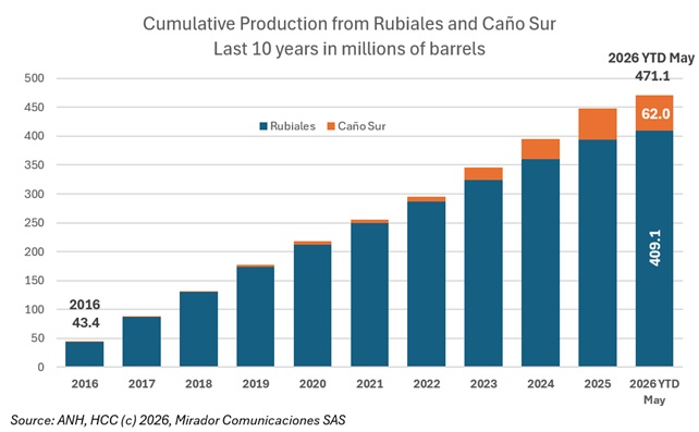 Rubiales marks 10 years under Ecopetrol