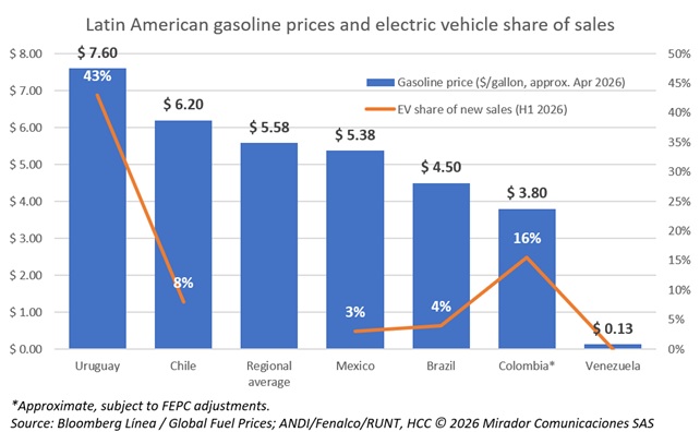 Colombia’s EV revolution runs on marketing, not expensive fuel