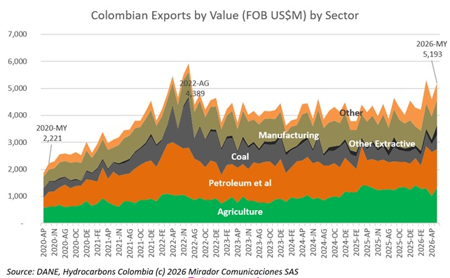 Hydrocarbons drives 40% of Colombia’s export revenue in 1H26