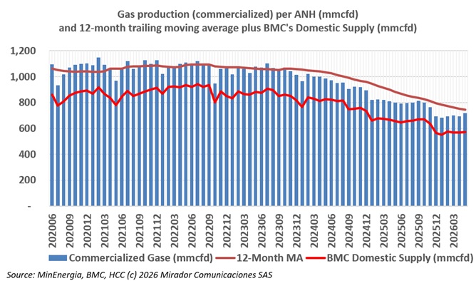 Colombia’s gas production falls 12.9% annually in May