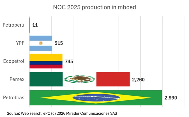 NOC’s may not capture all the upside