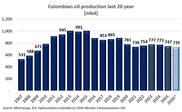 De la Espriella inherits Colombia’s lowest oil production in 16 years