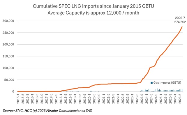 Calamarí LNG, SPEC mark 200th LNG cargo from Trinidad and Tobago