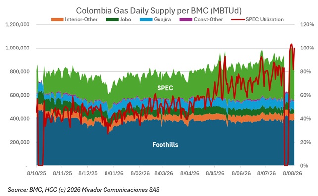 Colombia’s gas production posts 26th consecutive month of declines