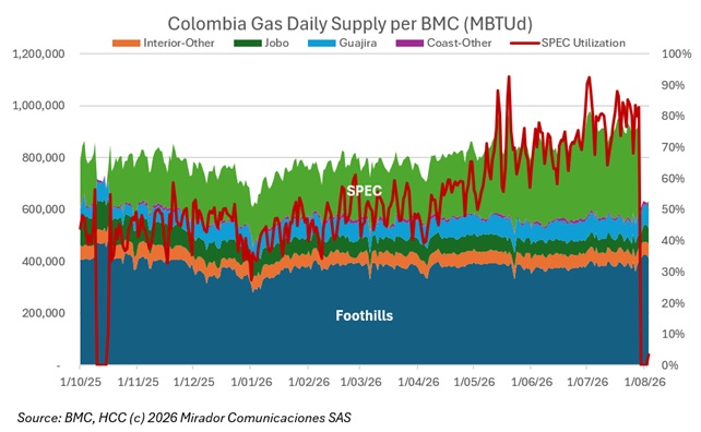 Colombia made it through the SPEC maintenance window