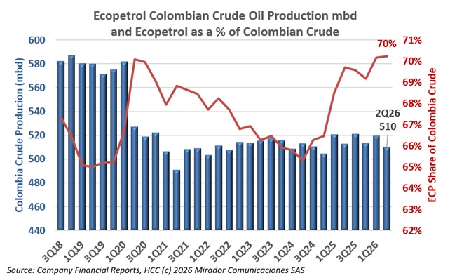 Ecopetrol posts record first-half performance