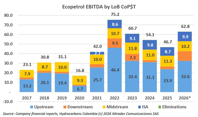 Ecopetrol has a good 2Q26, mostly thanks to Brent