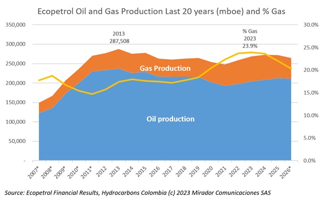 Ecopetrol gas sales fell 22.1% in Q2