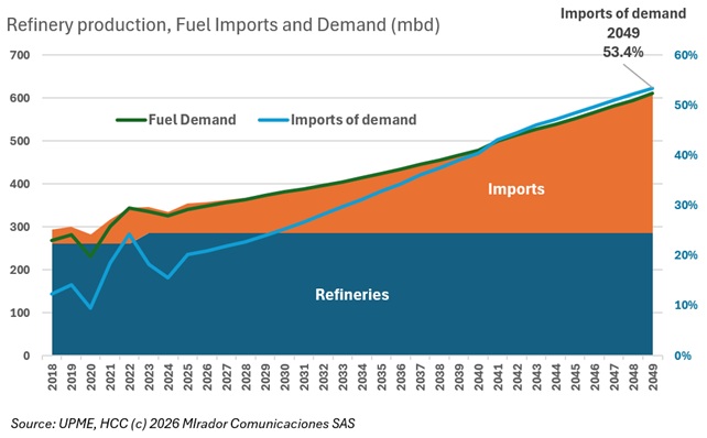 ACP projects increasing fuel imports