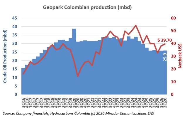 GeoPark posts strong 2Q26