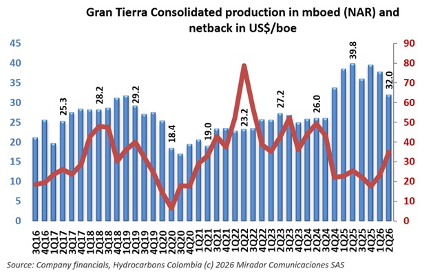 Gran Tierra returns to profitability