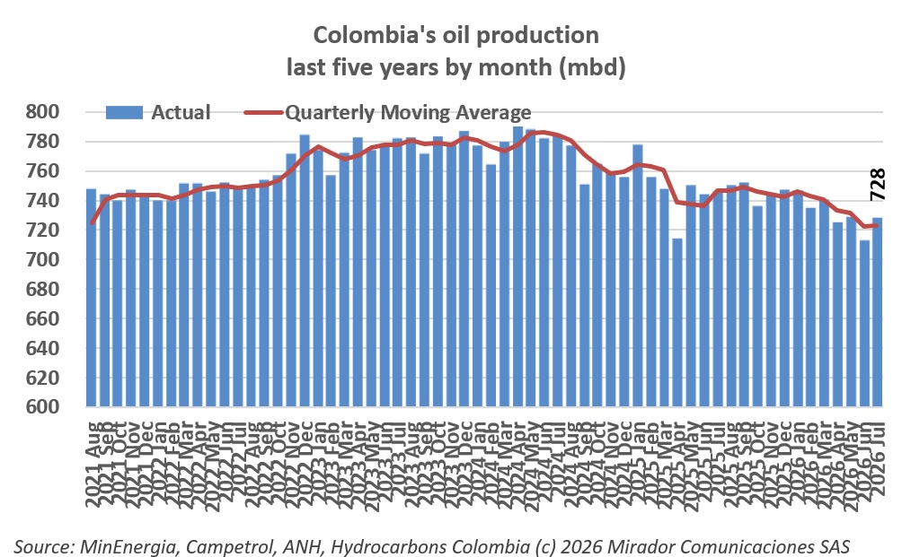 Colombia’s crude production falls for third straight month in July