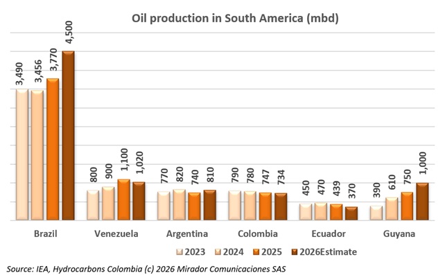 Colombia falls behind regional oil producers