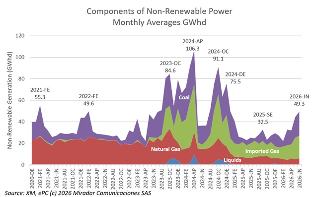 Coal and gas gain ground in Colombia’s energy security debate