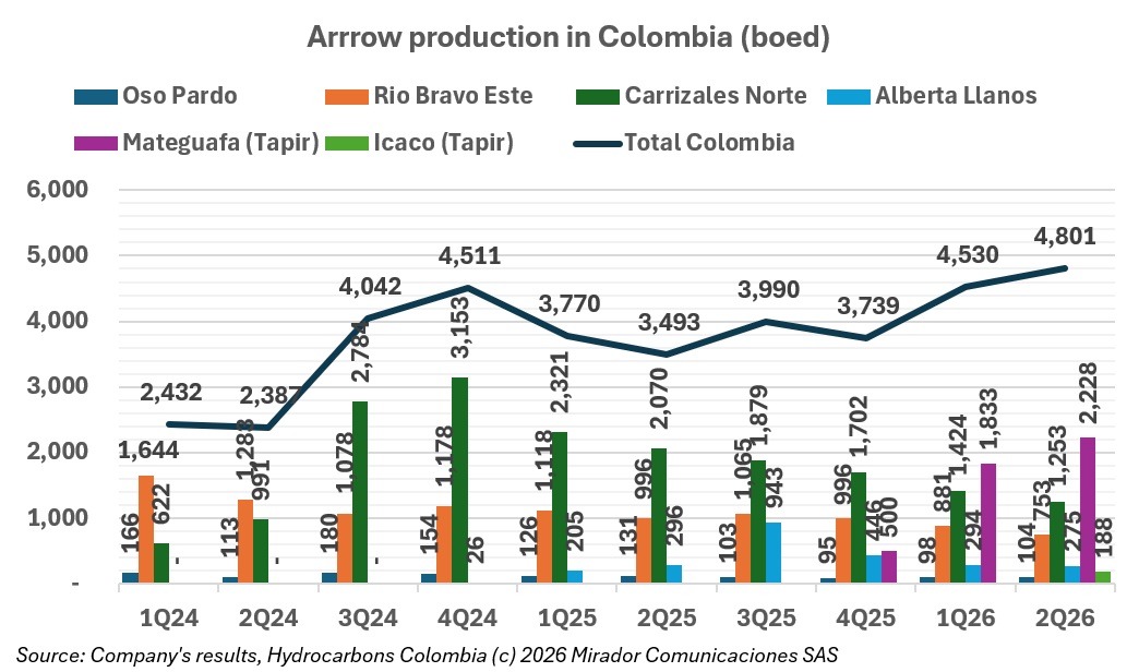 Arrow surpasses 4.8mboed in Colombia
