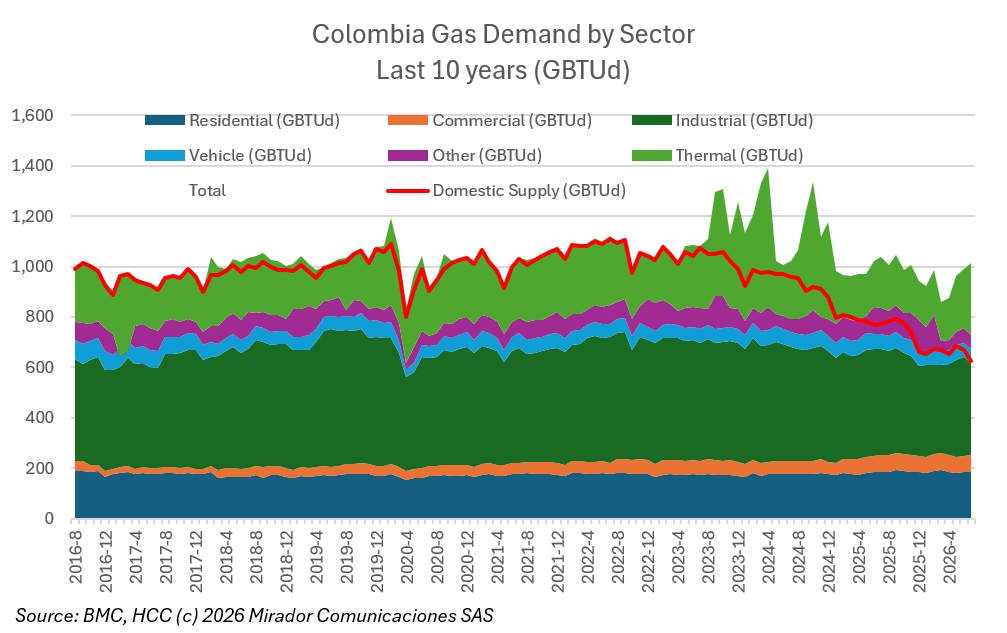 Naturgas: Colombia has the gas resources to secure supply