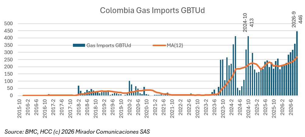 Colombia’s gas imports spike past 2023-2024 El Niño levels