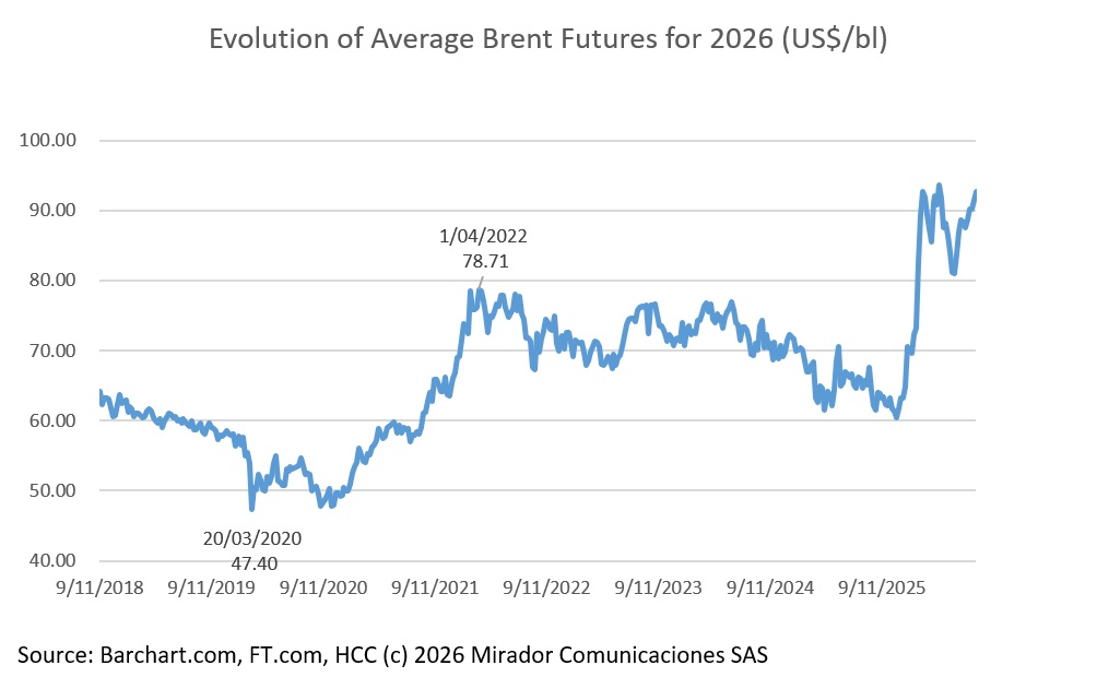 Brent tops US$100: the good news and bad news for Colombia’s finances