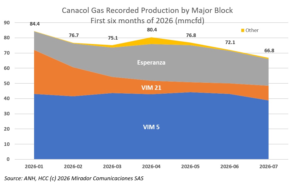 ANH president visits Canacol’s Jobo Station