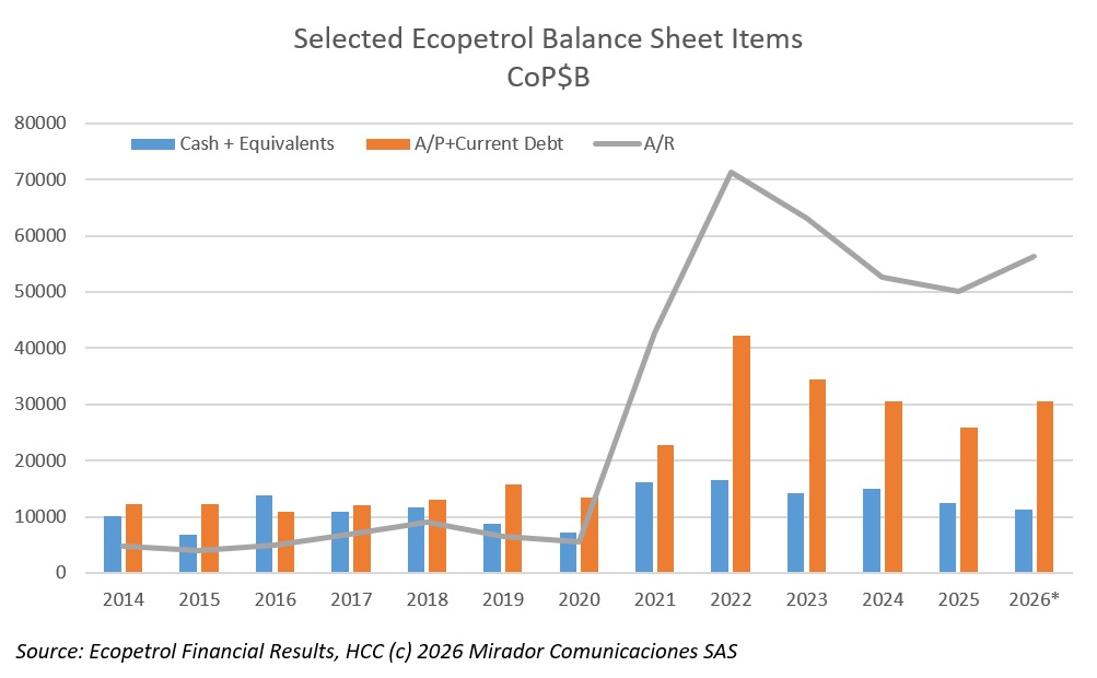 Ecopetrol’s cash reserves reportedly plunge to CoP$1.6T