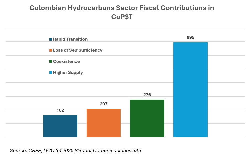 Hydrocarbons development could mean 8x difference in fiscal resources