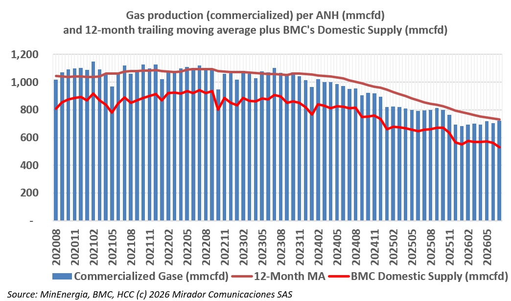 Colombia’s reported gas production down 8.36% in July