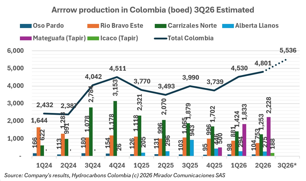 Arrow Exploration consolidated output passes 6,500 boed on Icaco wells