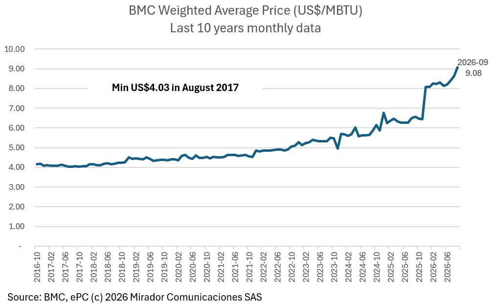 Average gas prices still going up