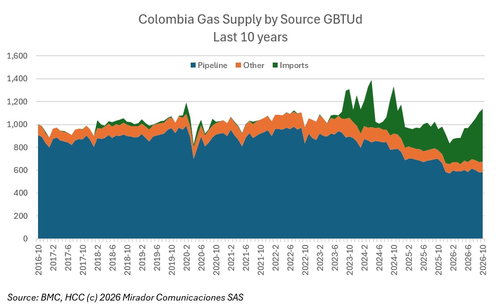 Minister warns of a “significant” gas deficit from February