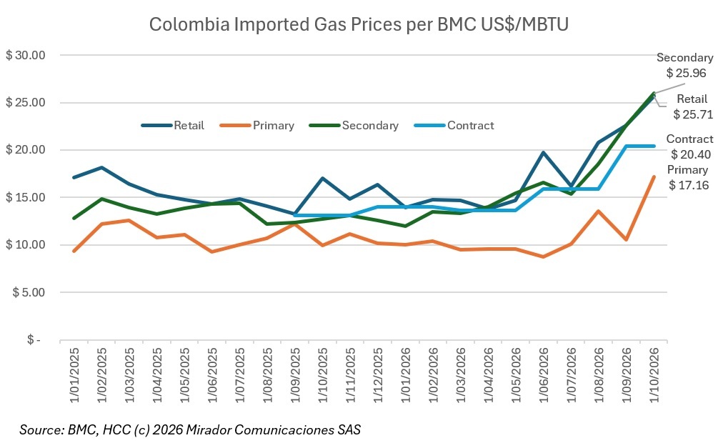 Colombia’s (re)gas supply hangs on one terminal