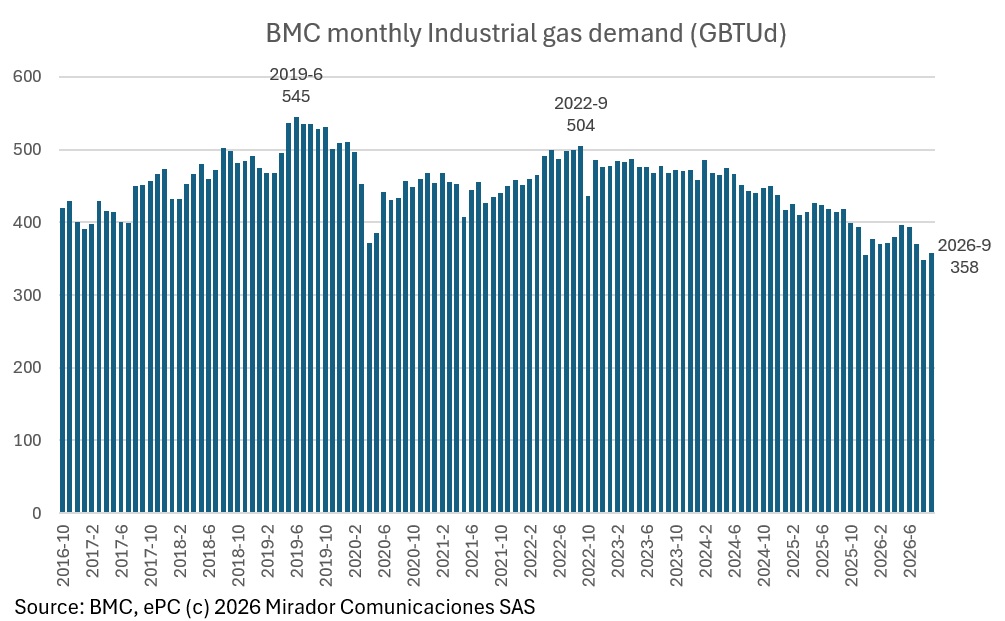 Colombian industry pushed toward LPG backup
