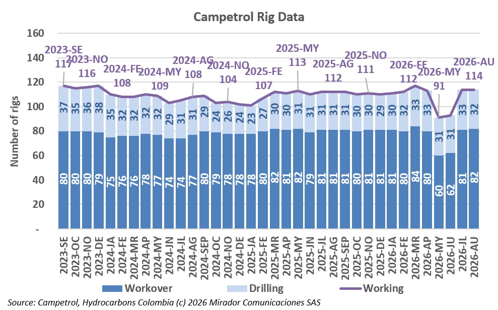 Colombia’s rig count holds at 114 in August