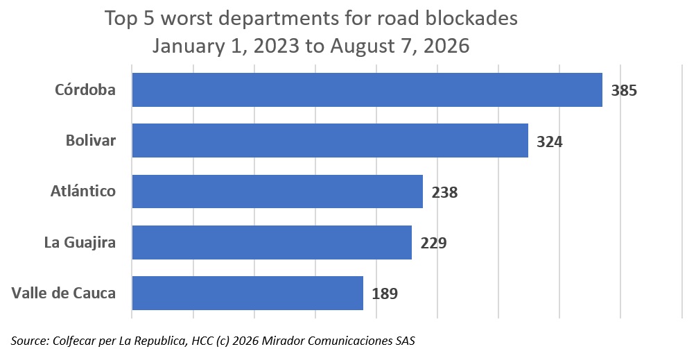 Road blockades cost Colombian freight CoP$12.9T since 2023