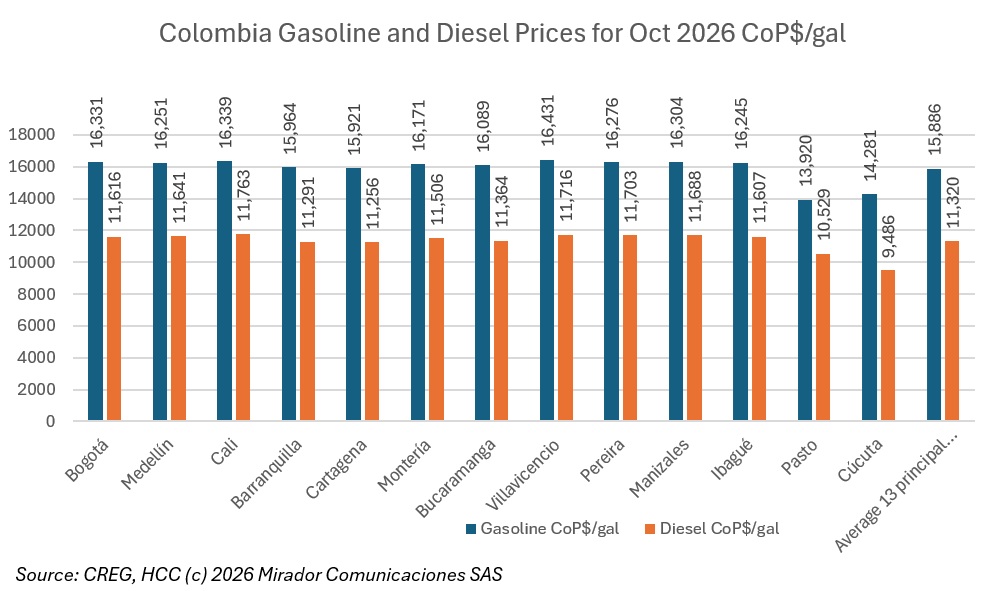 Fuel prices across Colombia