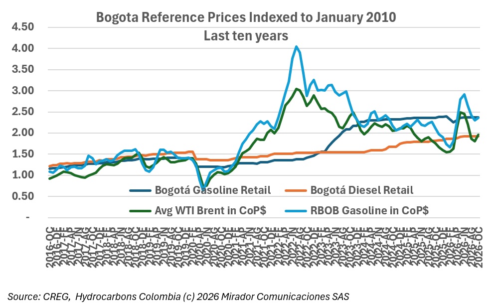 Fuel prices go up. No. Wait. Never mind.