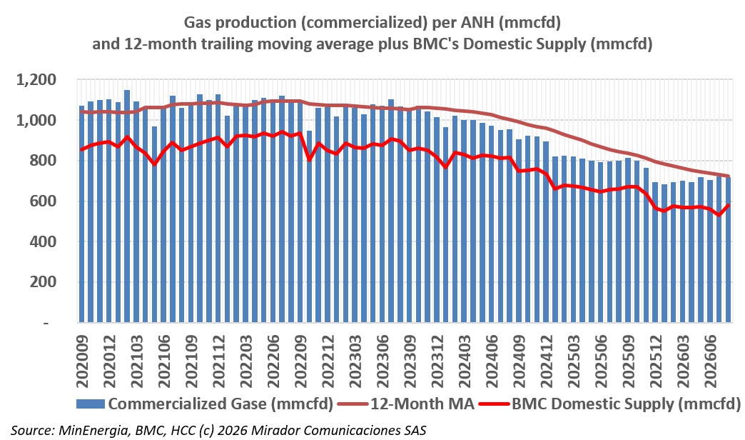 August gas production falls and imports double