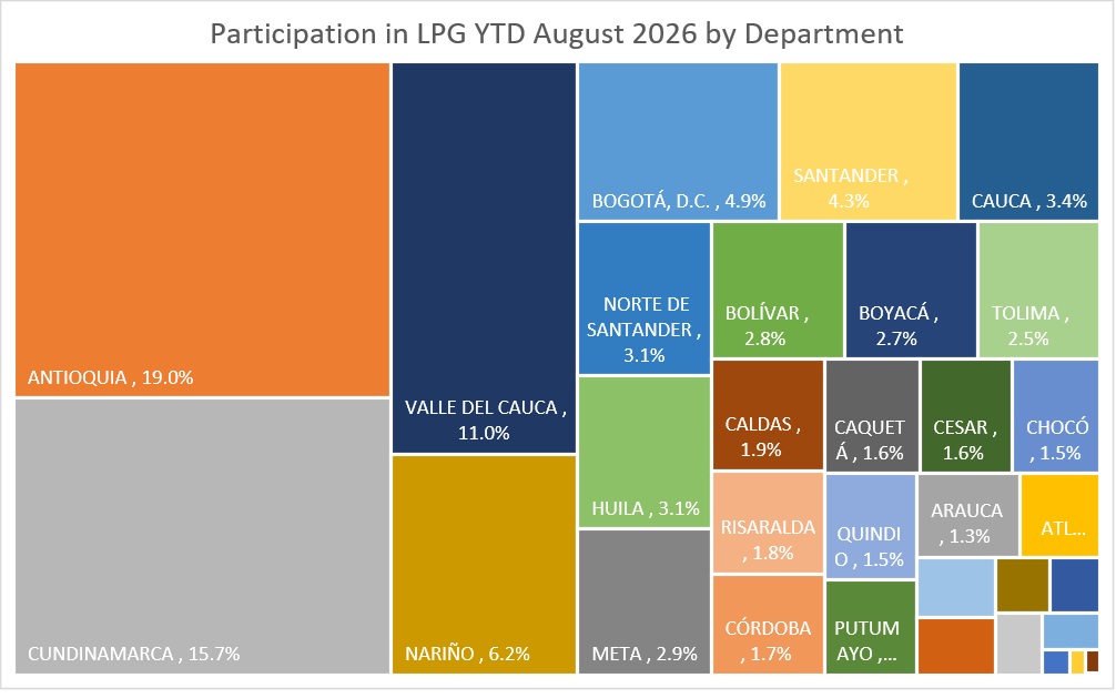 LPG demand concentrated in a few departments as Gasnova warns of a supply gap