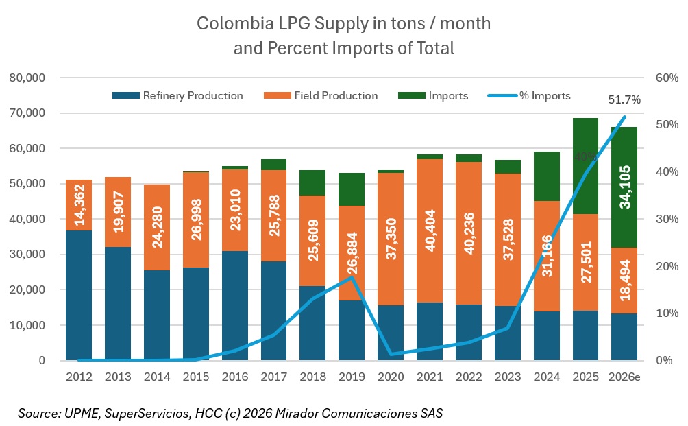 Colombia imports more LPG than it produces