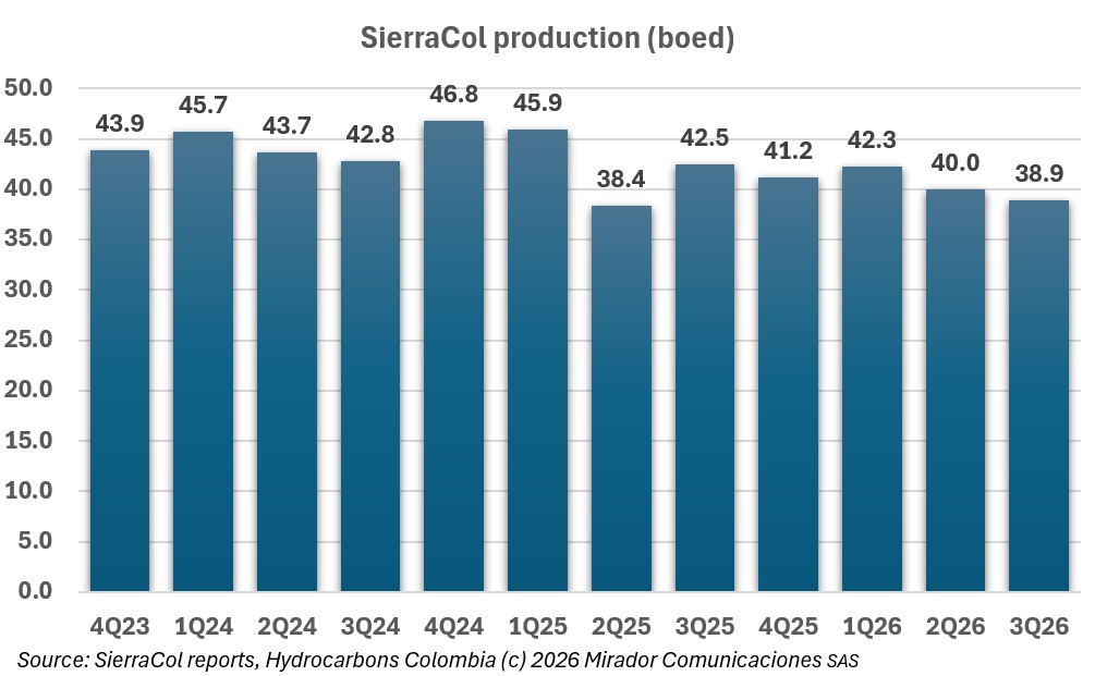 Caño Limón power outages hurt SierraCol production
